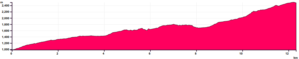 Gura Diham - La Prepeleac - Cabana Mălăiești - Vf Omu: 12.3 km, 1805 m+, 307 m-